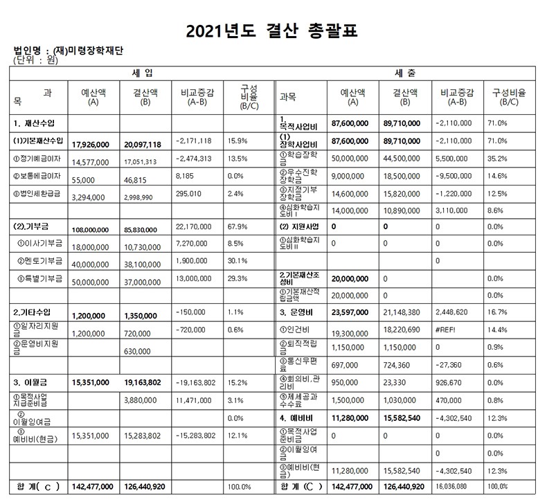 2021년 결산 총괄표001001.jpg