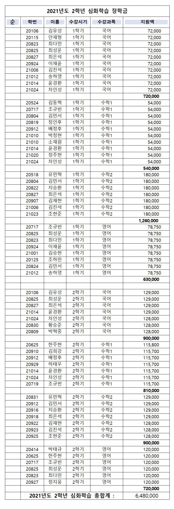 2021년도 2학년 심화학습 장학금001.jpg