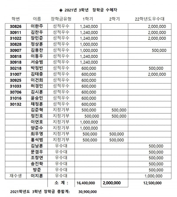 2021년 3학년  장학금 수혜자 001.jpg